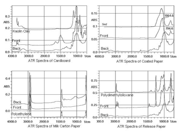 종이 종류에 따른 FT-IR 측정 결과