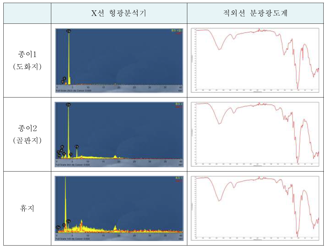 종이류 X선 형광분석기 및 적외선 분광광도계 스펙트럼