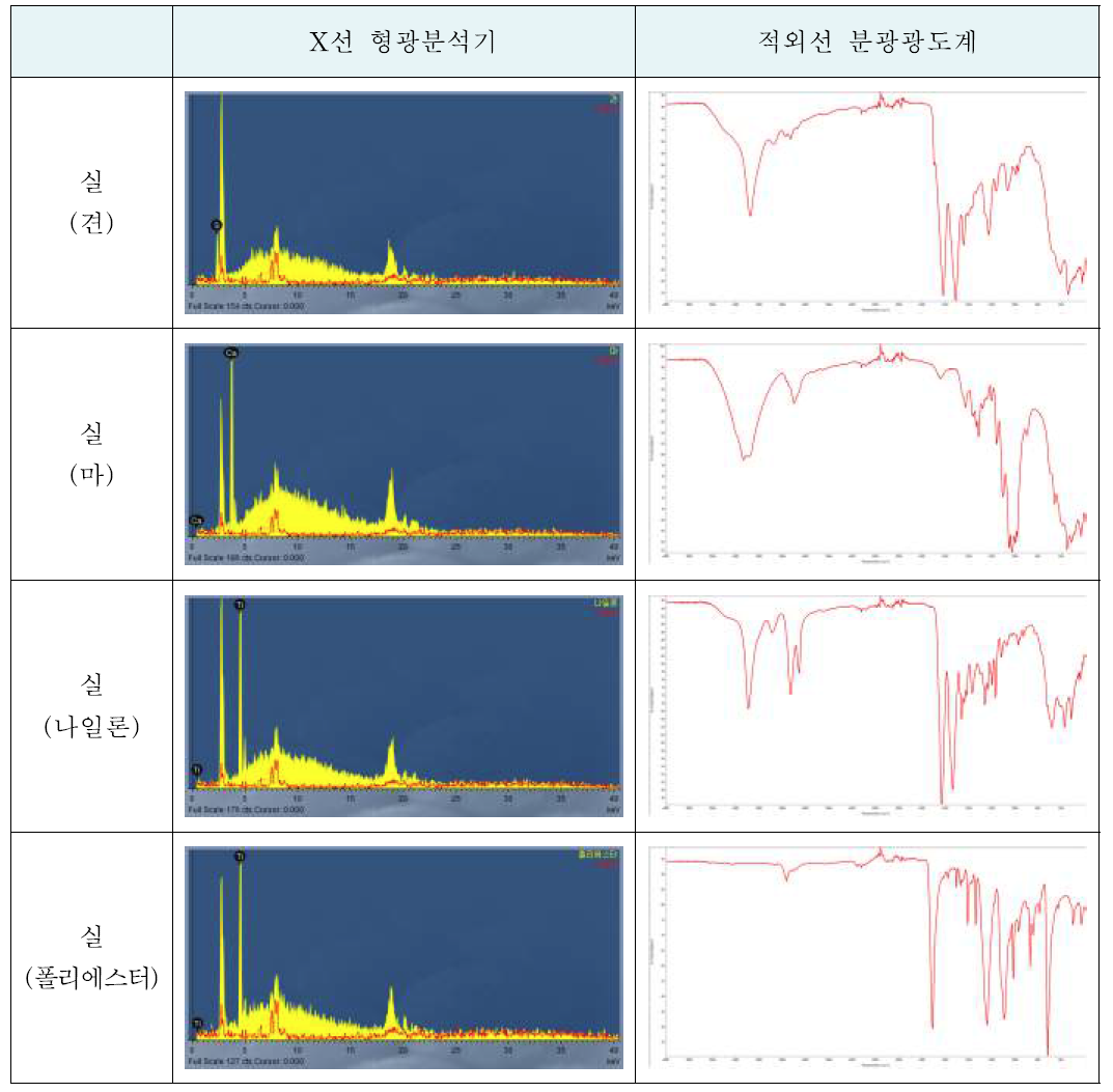 섬유별 X선 형광분석기 및 적외선 분광광도계 스펙트럼