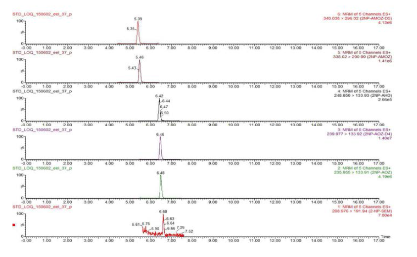 Chromatograms of nitrofurans matrix matched standards at 0.01 mg/kg in eel.