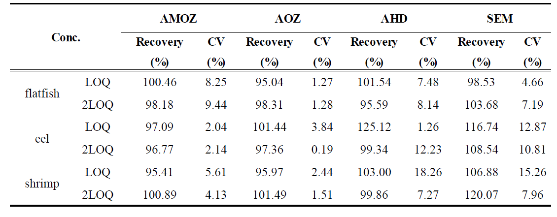 The average recovery and CV of nitrofurans in flatfish, eel and shrimp (n=5)