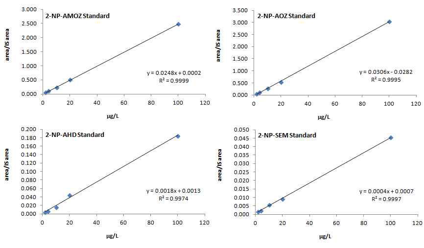 Calibration curves for Nitrofurans(Flatfish).