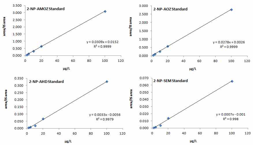 Calibration curves for Nitrofurans(Eel).