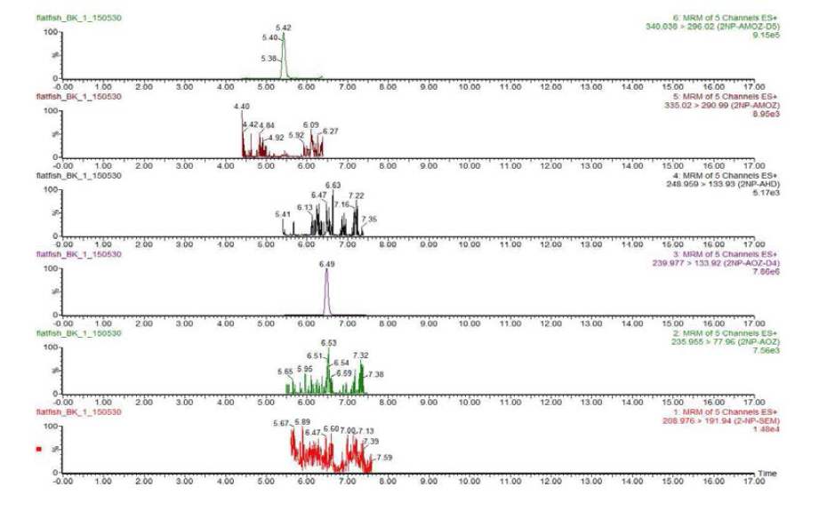 Chromatograms of nitrofurans blank in flatfish sample.