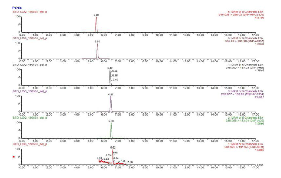 Chromatograms of nitrofurans matrix matched standards at 0.01 mg/kg in eel sample.