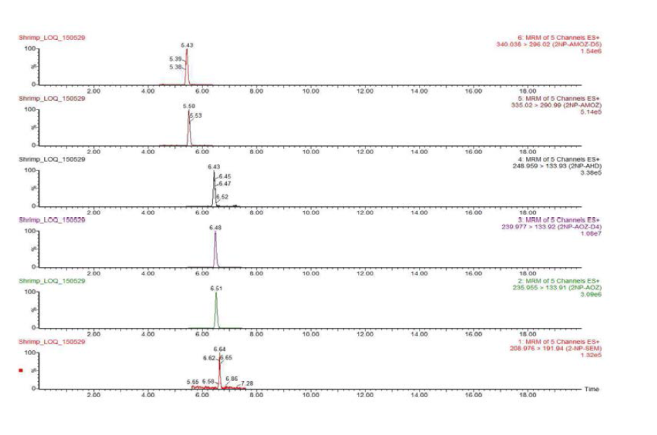 Chromatograms of nitrofurans LOQ recovery test in shrimp sample.