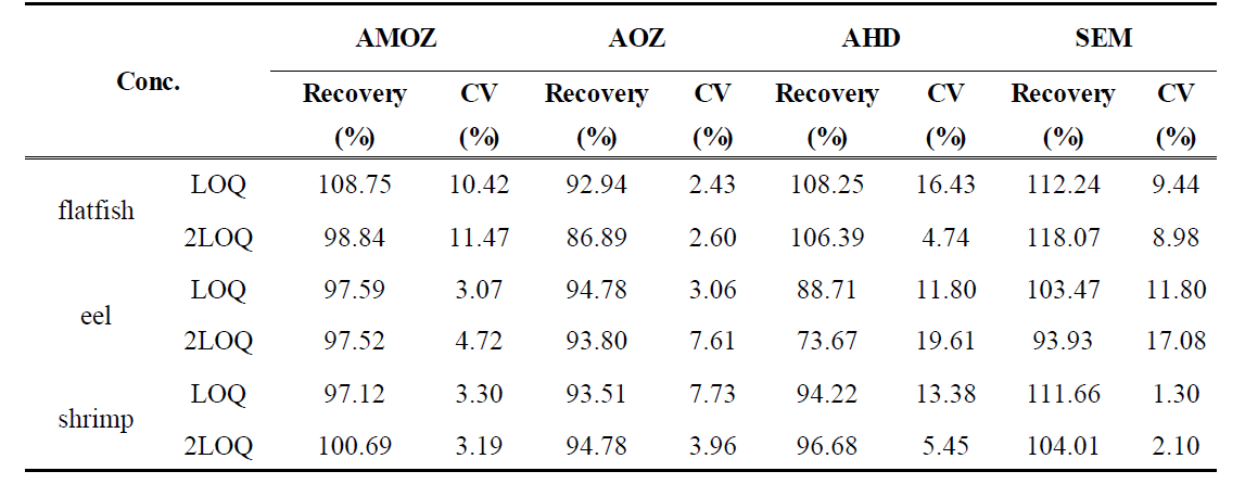 The average recovery and CV of nitrofurans in flatfish, eel and shrimp (n=5)