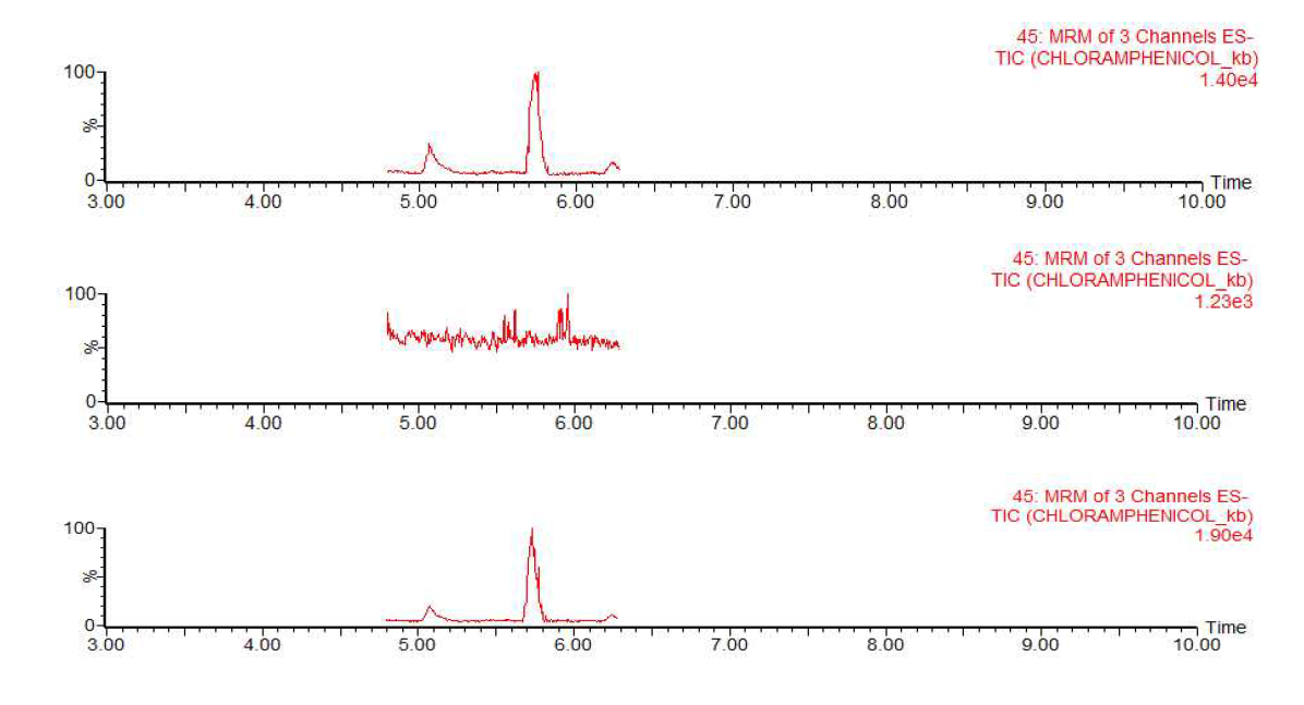 Chromatograms of Chloramphenicol matrix matched standards at MRL Conc., blank and LOQ recovery test in flatfish sample