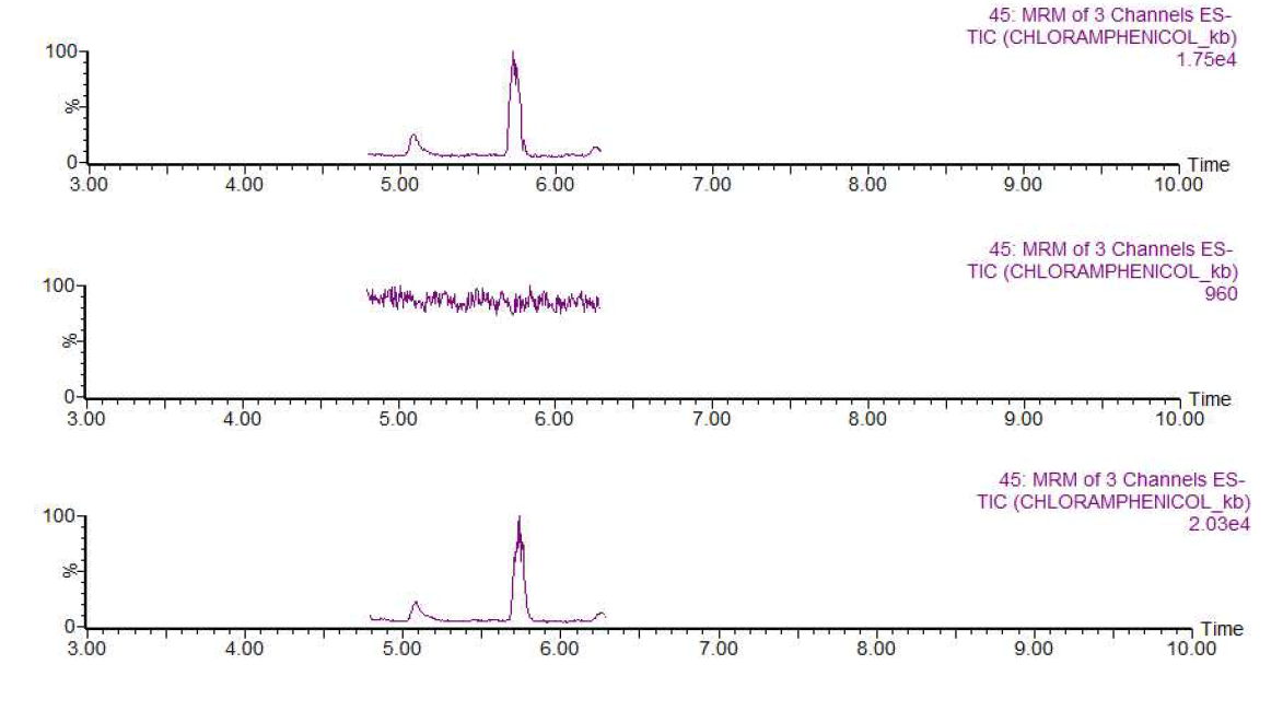 Chromatograms of Chloramphenicol matrix matched standards at MRL Conc., blank and LOQ recovery test in eel sample.