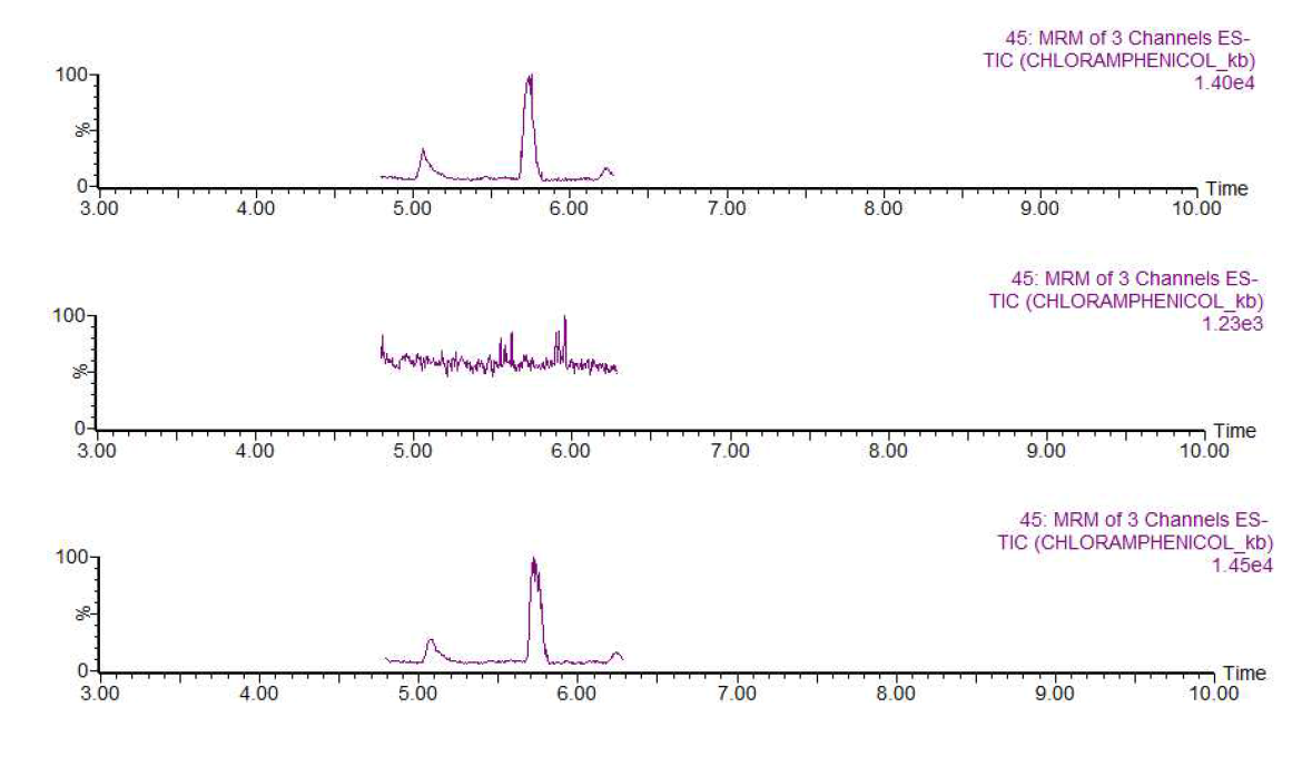 Chromatograms of Chloramphenicol matrix matched standards at MRL Conc., blank and LOQ recovery test in shrimp sample.