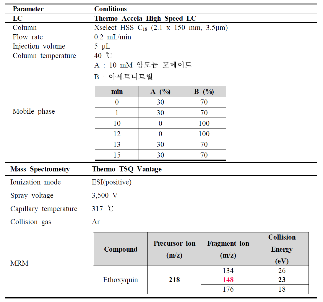 LC-MS/MS parameter for the analysis of ethoxyquin