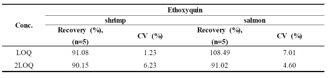 The average recovery and CV of Ethoxyquin in shrimp and salmon