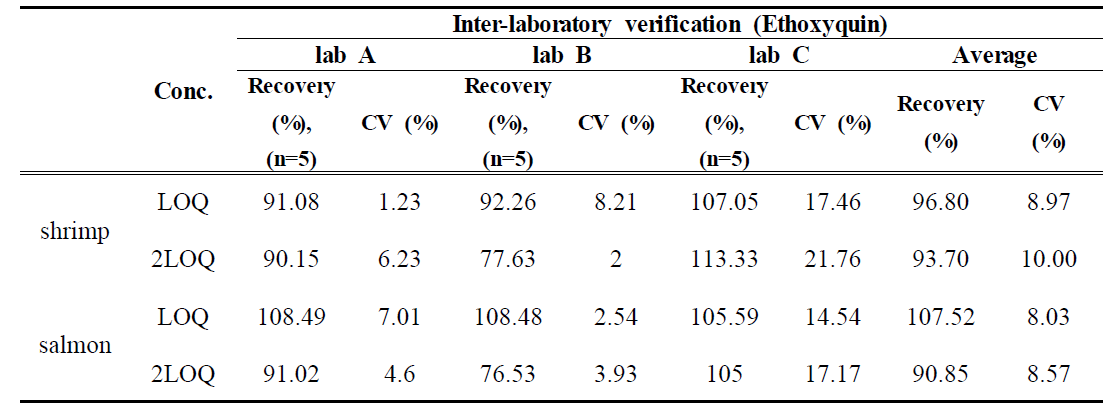 Recovery and CV of Ethoxyquin by inter-laboratory verification(n=5)