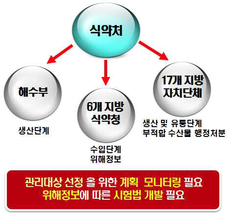Post management such as safety supervision program in korea.