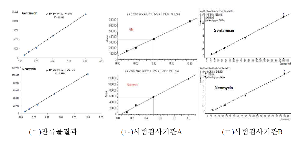 Calibration curve of Gentamicin and Neomycin.