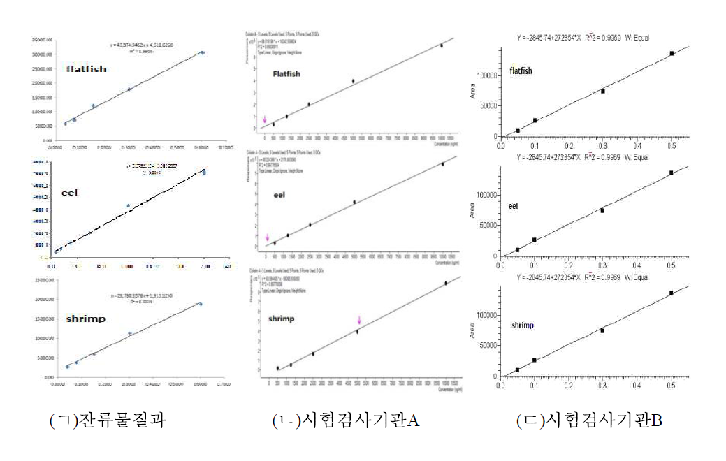 Calibration curve of colistin