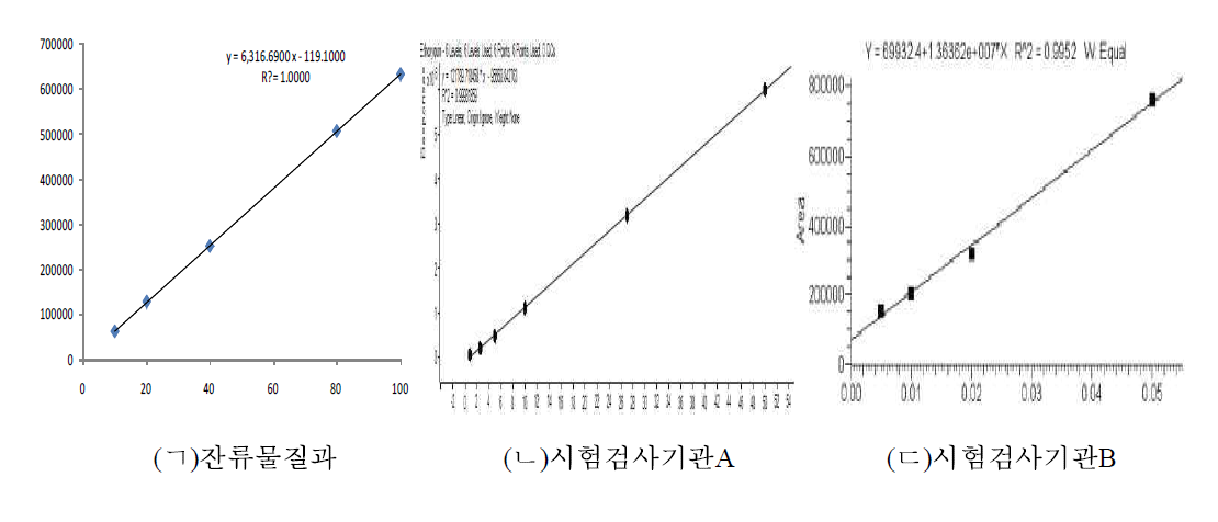 Calibration curve of Ethoxyquin.