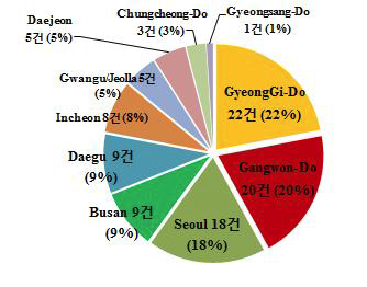 Amount of collected freshwater fish and collected region ratio for residue monitoring.