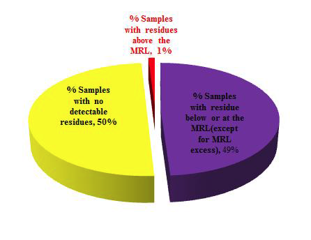 % detected ratio and not detected ratio results in freshwater fish.