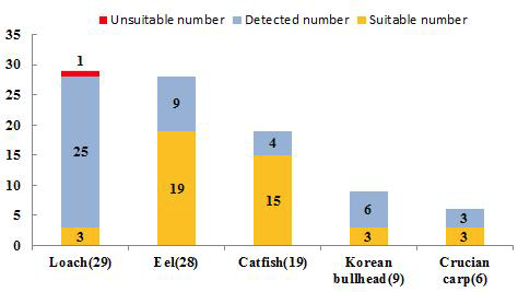 The number of detection for freshwater fish according to residue monitoring.