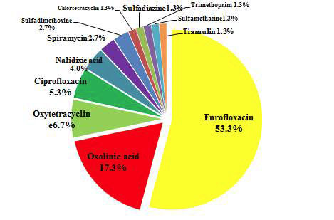 Distribution map of the most detected veterinary drug in freshwater fish.