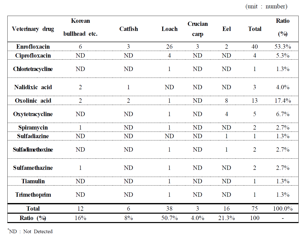 The detected number of each veterinary drugs in freshwater fish