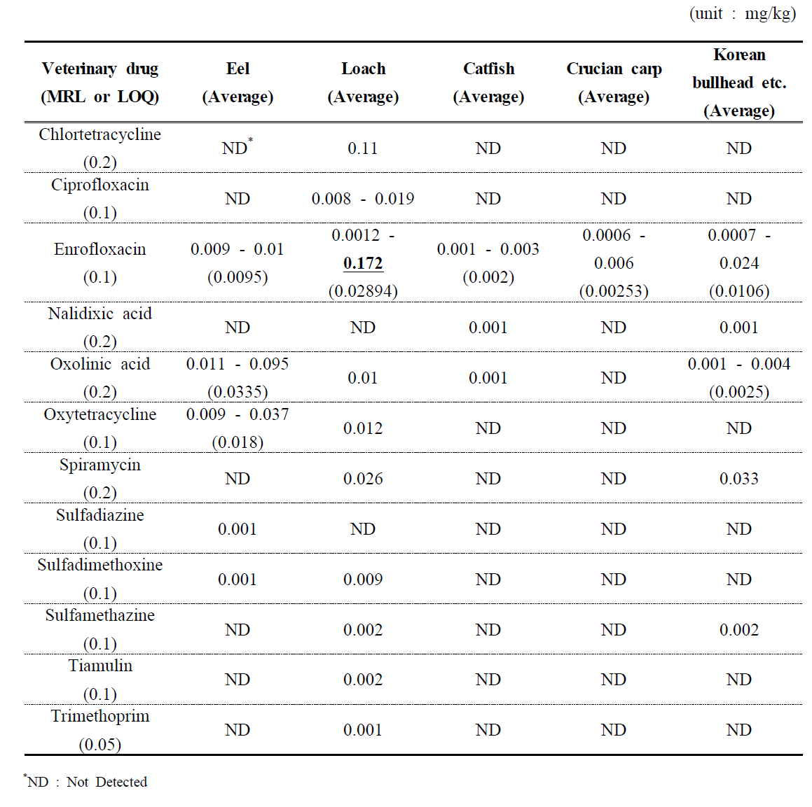 The detection level and average detection level of each veterinary drugs in freshwater fish