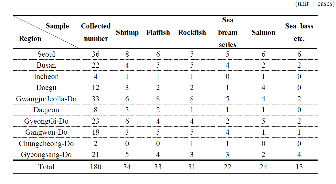 The number of saltwater fish purchased in each region