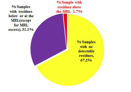 % detected ratio and not detected ratio results in saltwater fish.