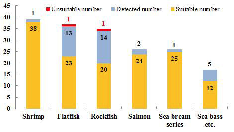 The number of detection for saltwater fish according to residue monitoring.