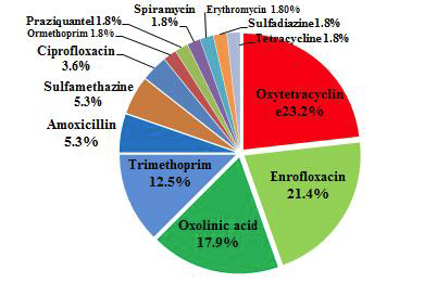 Distribution map of the most detected veterinary drug in saltwater fish.