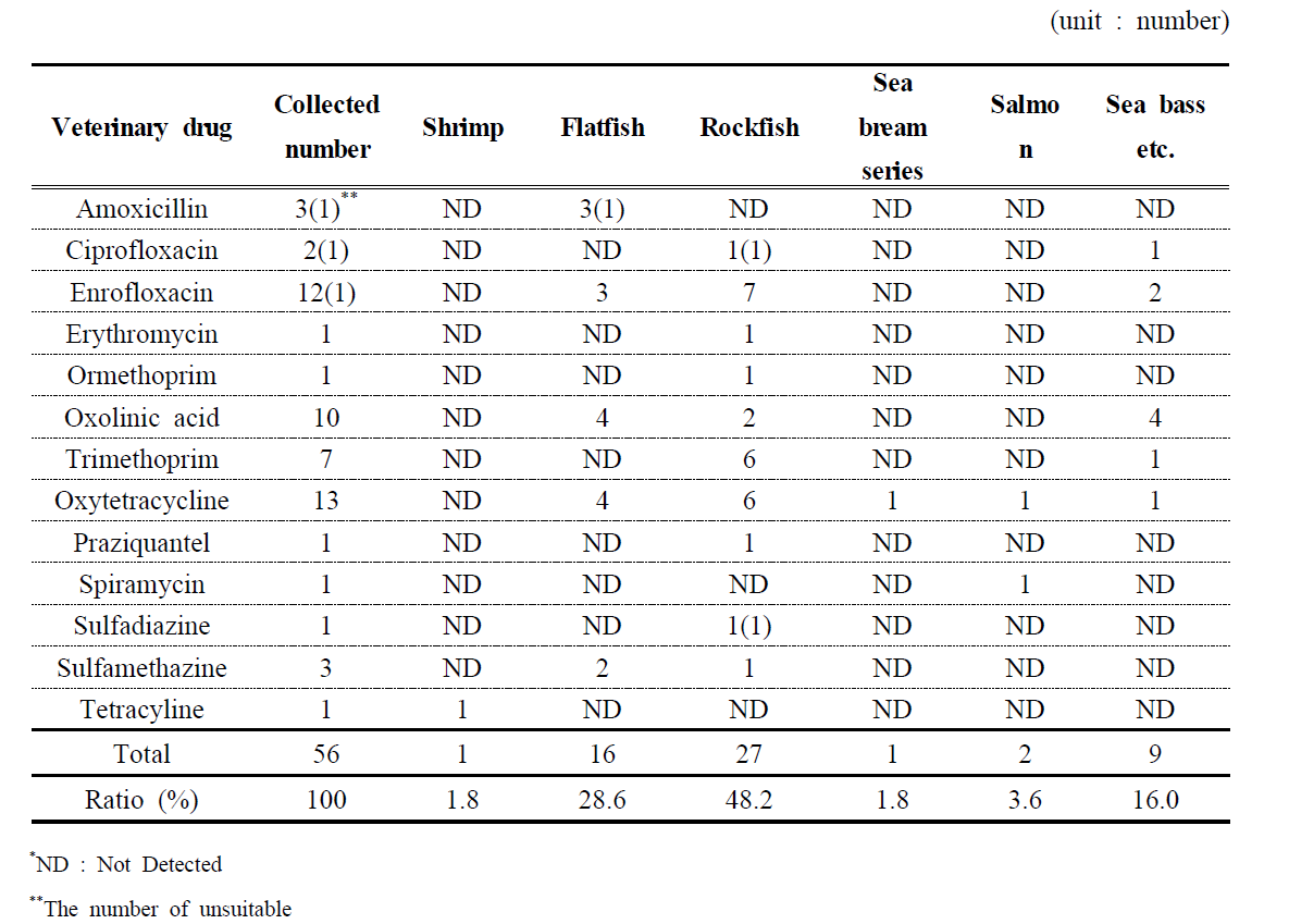 The detected number of each veterinary drugs in freshwater fish