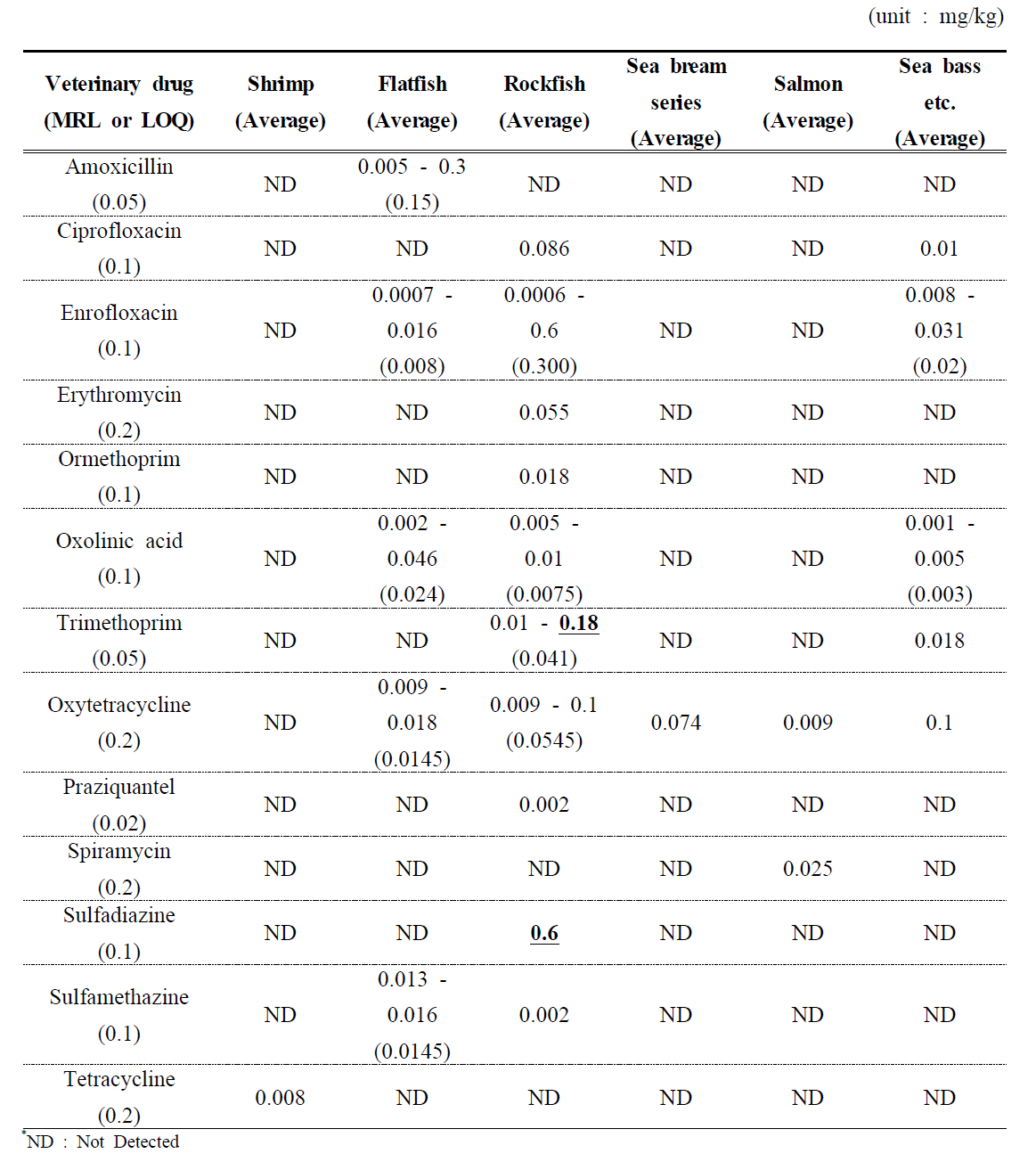 The detection level and average detection level of each veterinary drugs in saltwater fish