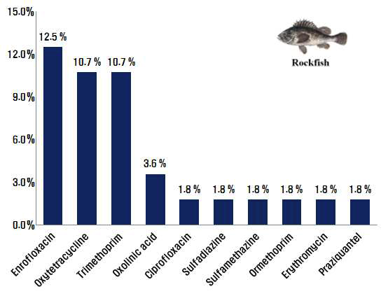 Detection rate of residual veterinary drugs in Rockfish.