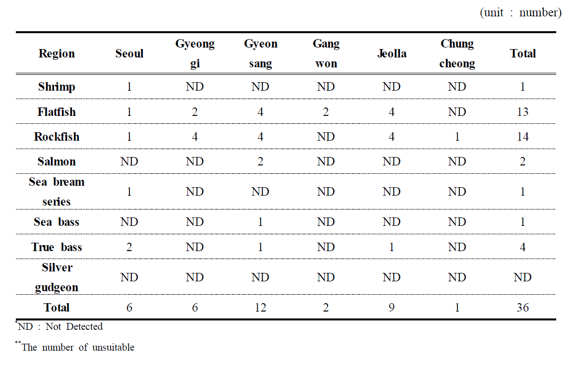 The detected number of veterinary drugs in each region of freshwater fish