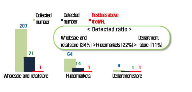 The number of detected from collected place.