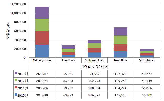 The amount used of antibiotics by years