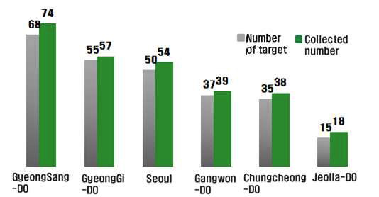 The number of collected fishery products purchased in each city.