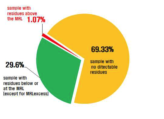 % detected ratio and not detected ratio results in fishery products.