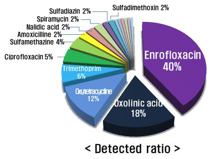 The detected ratio of veterinary drugs in detected fishery products.