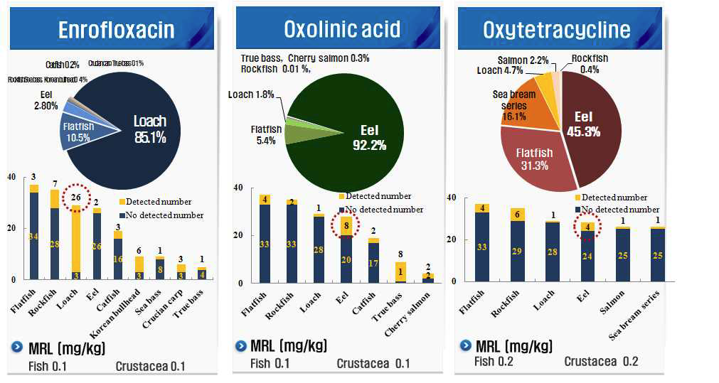 Result of the detected fishery products of food contribution in residue monitoring 2015.