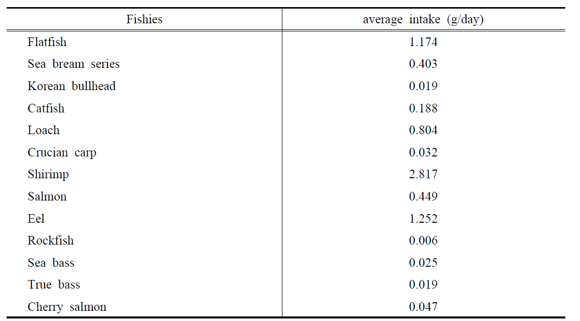 The average intake according to the Korea National Health&Nutrition Survey