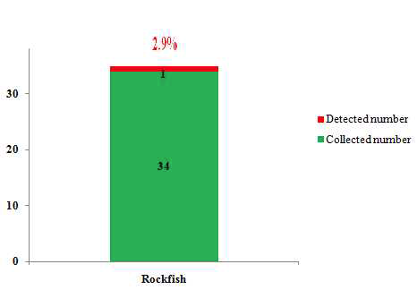 Residues found at or below MRL for erythromycin.