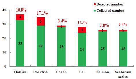 Residues found at or below MRL for oxytetracycline