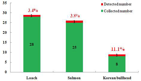 Residues found at or below MRL for spiramycin.