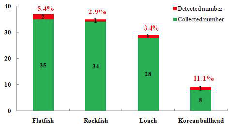 Residues found at or below MRL for sulfamethazine.