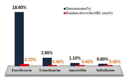 Detection rate of the most veterinary drugs in residue monitoring