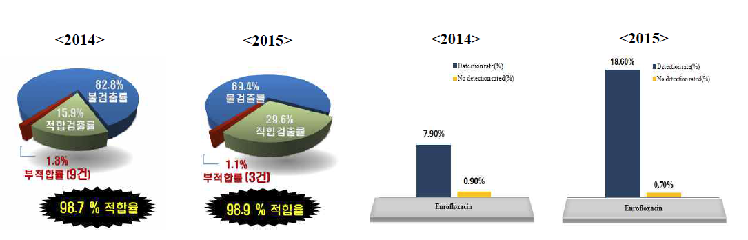 Detection rate in 2015 compared with 2014.