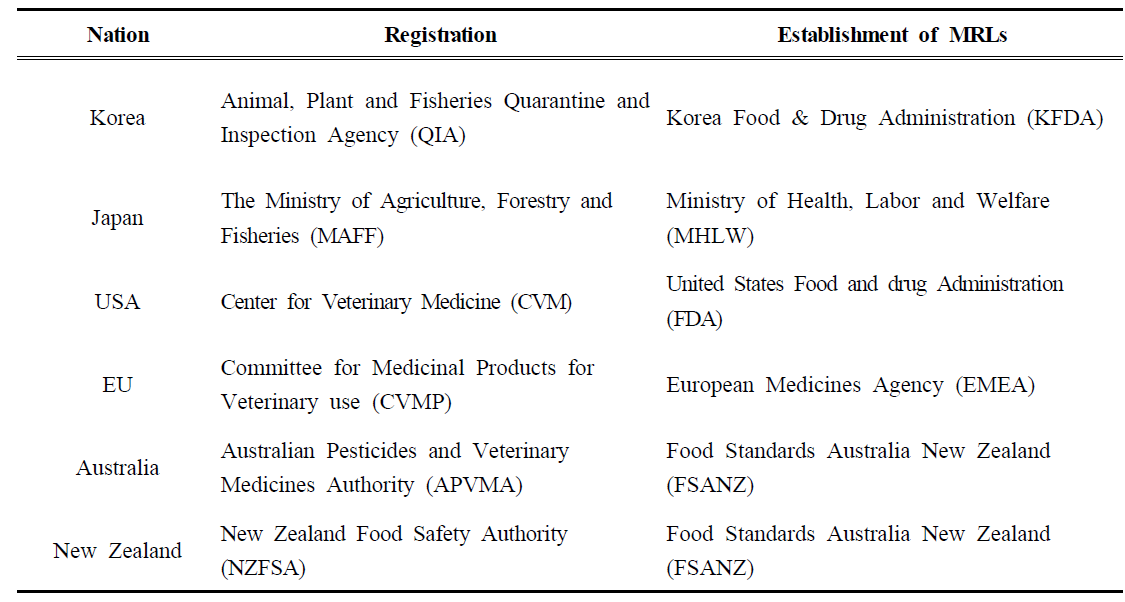 Global organization for registration and establishment of MRLs for veterinary drugs