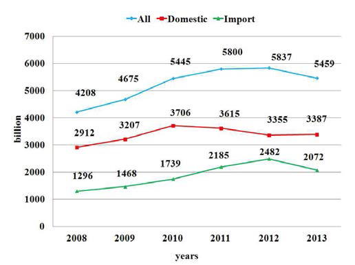 Domestic market size of veterinary drugs.